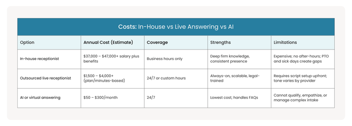 Infographic - Do Law Firms Need a Live Receptionist Costs Benefits and Client Experience Explained | Alliance Virtual Offices
