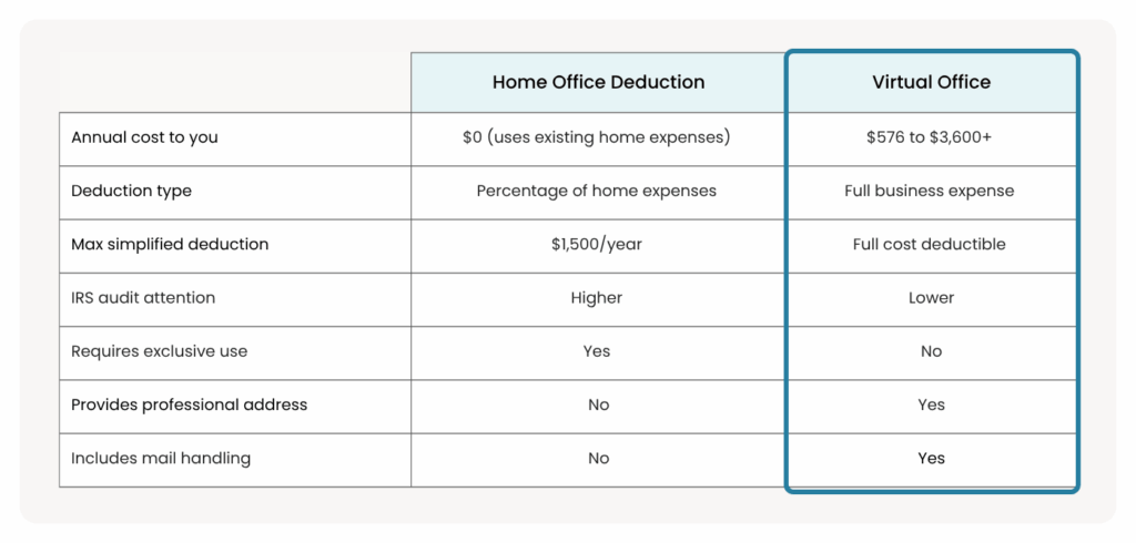 Infographic - Home Office Deduction vs Virtual Office Which Saves You More at Tax Time | Alliance Virtual Offices Comparison table: Home Office Deduction vs. Virtual Office across cost, deduction type, IRS audit risk, and business benefits like professional address and mail handling.
