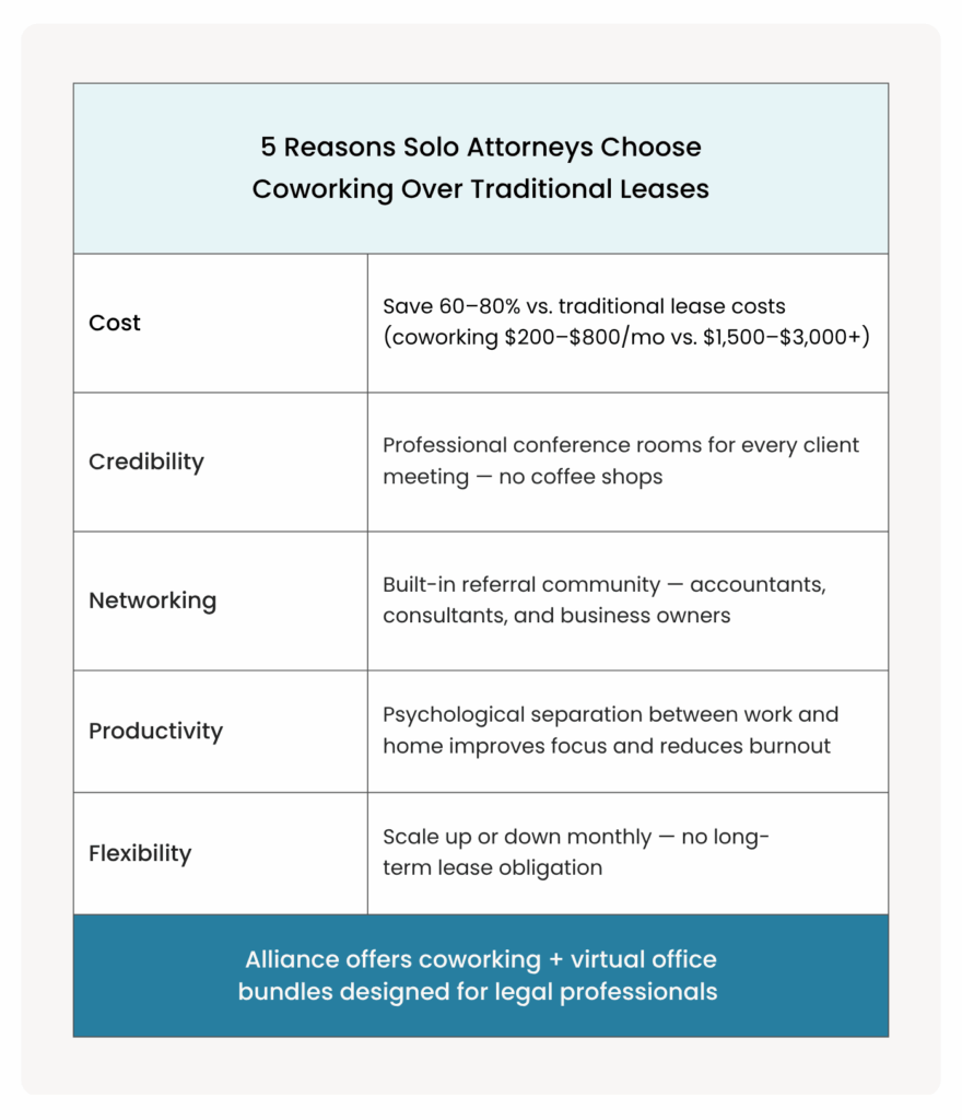 Infographic - What Is Coworking for Attorneys A Complete Guide for Solo and Small Firm Lawyers | Alliance Virtual Offices Infographic: 5 reasons solo attorneys choose coworking over traditional leases, cost savings, credibility, networking, productivity, and flexibility
