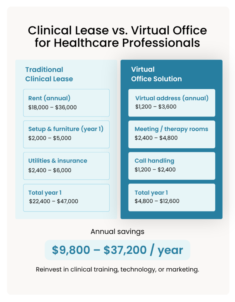 Infographic comparing annual costs of a traditional clinical lease (,400–,000) versus a virtual office solution (,800–,600) for healthcare professionals, showing potential savings of ,800–,200 per year