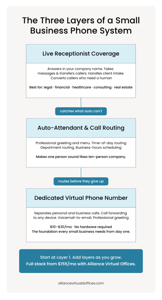 Infographic - Virtual Phone System for Small Business | Alliance Virtual Offices Infographic showing the three layers of a small business phone system: dedicated virtual phone number, auto-attendant and call routing, and live receptionist coverage — full stack from 5/mo with Alliance Virtual Offices
