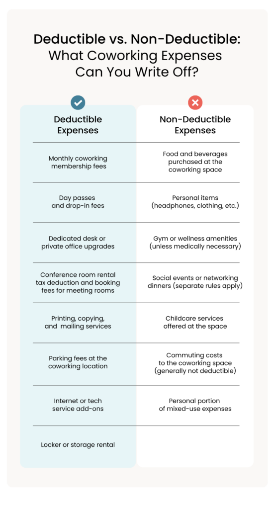 Infographic comparing deductible vs. non-deductible coworking expenses, listing items like membership fees, day passes, conference room rentals, and internet add-ons as deductible, and food, personal items, gym amenities, and commuting costs as non-deductible.