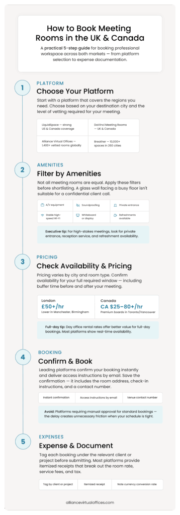 How to Book Meeting Rooms in the UK and Canada | Alliance Virtual Offices Infographic showing 5 steps to book meeting rooms in the UK and Canada: choose your platform, filter by amenities, check availability and pricing, confirm and book, and expense and document