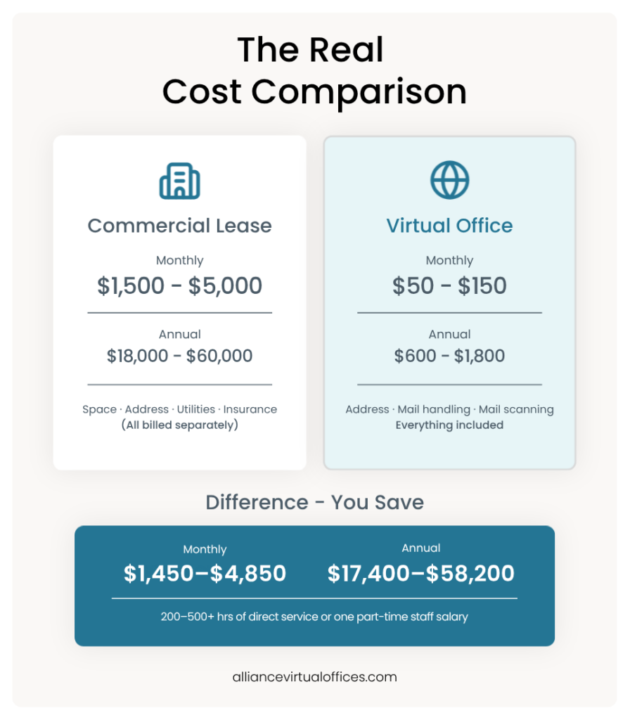 Cost comparison infographic showing a commercial lease at  alt=