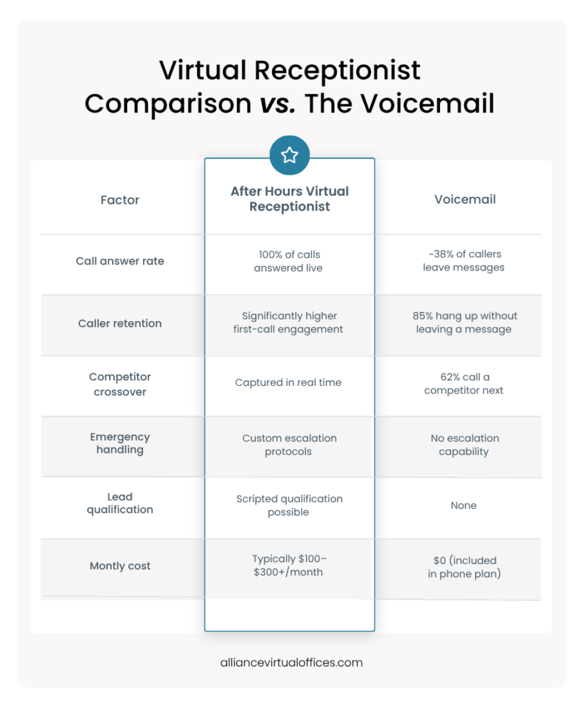 Comparison table showing after-hours virtual receptionist vs voicemail across six factors including call answer rate, caller retention, competitor crossover, emergency handling, lead qualification, and monthly cost