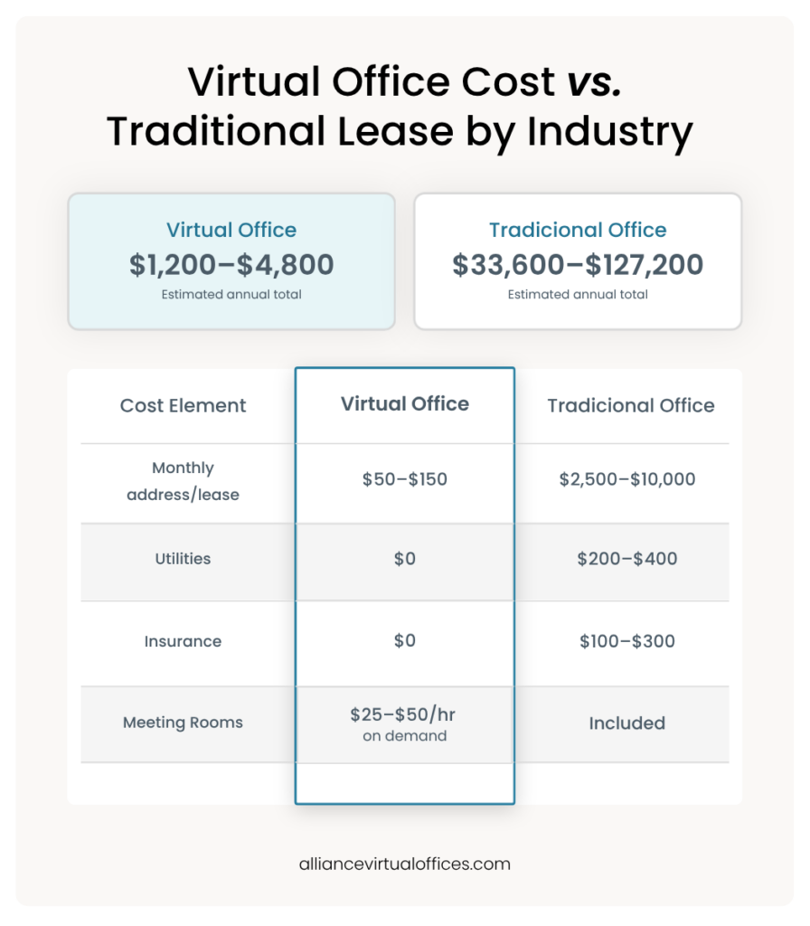 Infographic: Virtual office cost vs traditional office lease comparison table showing annual totals of  alt=