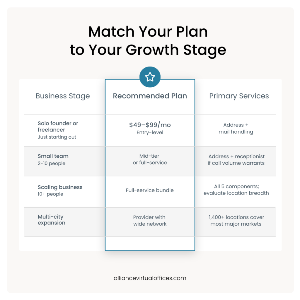 Virtual Office Solutions for Growing Businesses | Alliance Virtual Offices Comparison table matching virtual office plans to business growth stages, from solo founders needing address and mail handling to multi-city expansion requiring a provider with over 1,400 locations