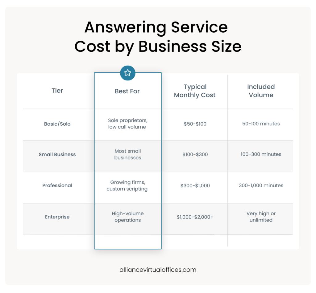 Answering Service Cost by Business Size | Alliance Virtual Offices Table showing answering service cost by business size across four tiers: Basic/Solo (–0/mo, 50–100 min), Small Business (0–0/mo, 100–300 min), Professional (0– alt=