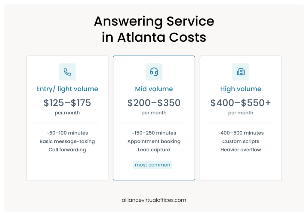 Answering Service in Atlanta Costs | Alliance Virtual Offices Chart showing Atlanta answering service costs by call volume: entry/light (5–5/mo), mid volume (0–0/mo, most common), and high volume (0–0+/mo), with included minutes and features for each tier.