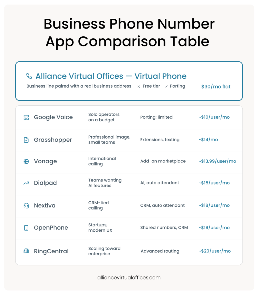 Business Phone Number App Comparison Table | Alliance Virtual Offices Comparison table of business phone number apps, led by Alliance Virtual Offices Virtual Phone (/mo flat, with a real business address) and comparing Google Voice, Grasshopper, Vonage, Dialpad, Nextiva, OpenPhone, and RingCentral by best-fit use case, key features, and per-user pricing