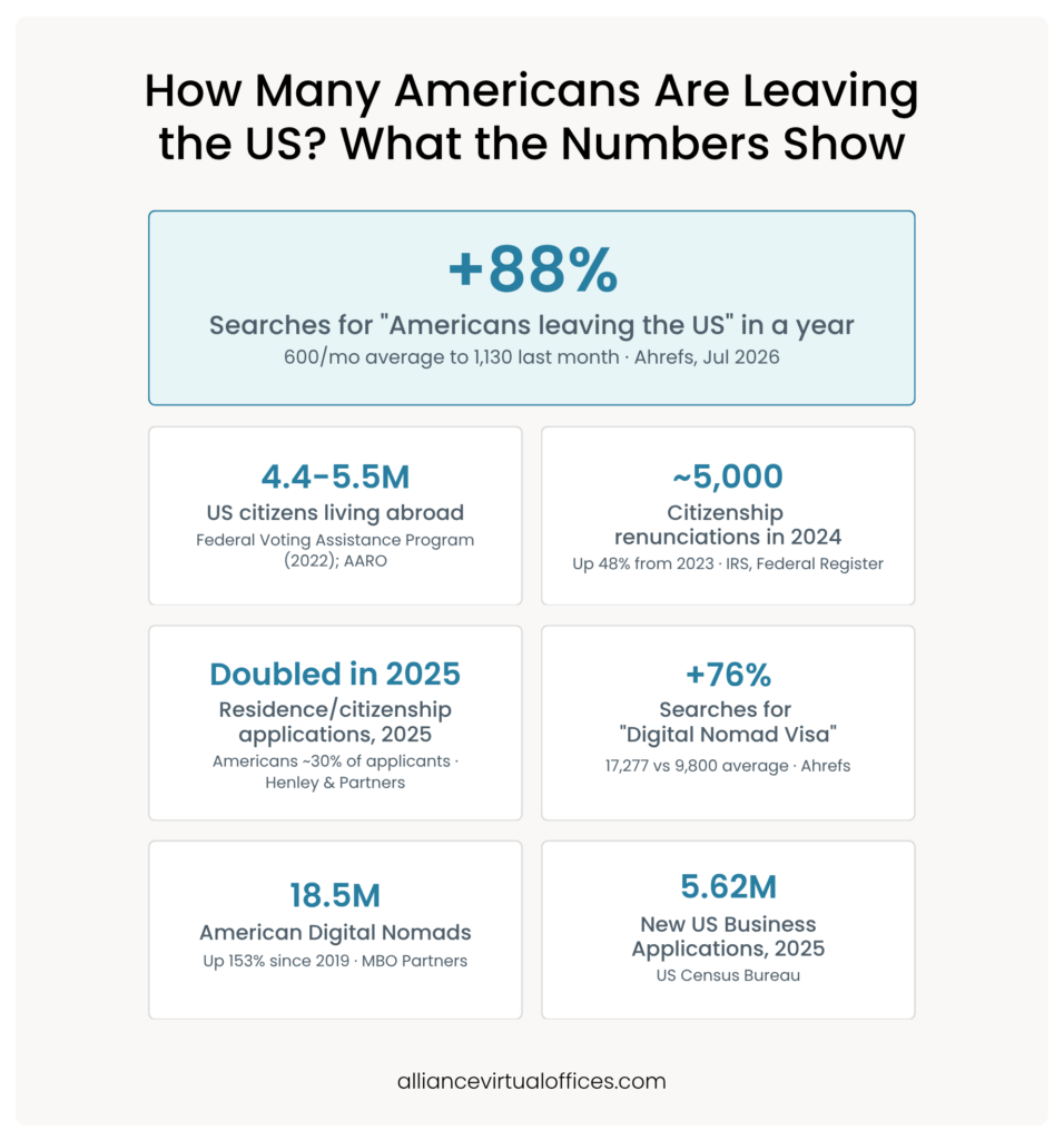 Infographic with statistics on Americans leaving the US: citizenship renunciations, digital nomads, and new business applications