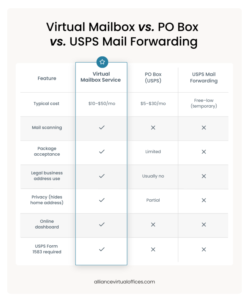 How a Virtual Mailbox Works Mail Forwarding Scanning and Managing Your Business Mail Online | Alliance Virtual Offices Comparison table of virtual mailbox vs PO box vs USPS mail forwarding features