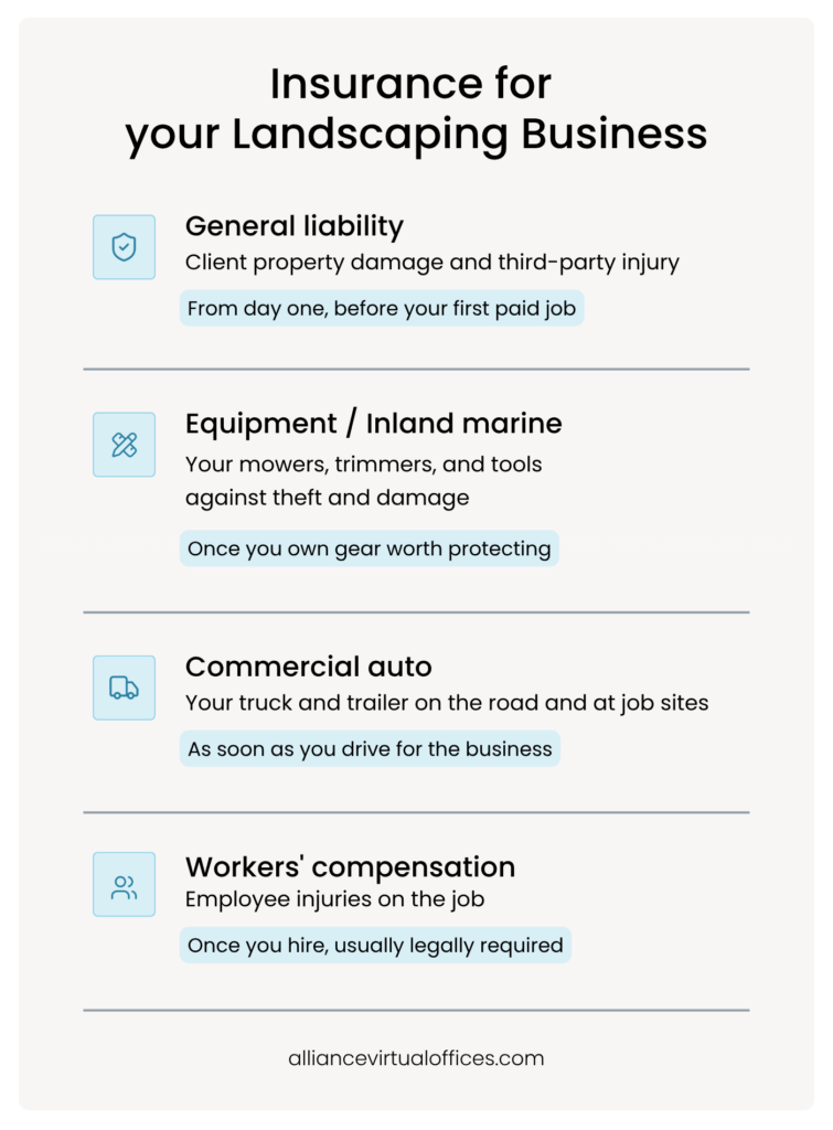 Infographic listing four insurance types a landscaping business needs and when to get each