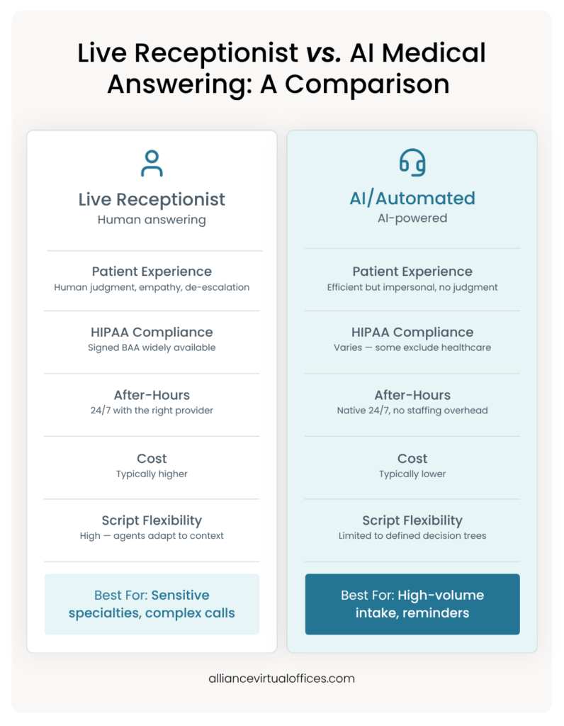 Live Receptionist vs AI Medical Answering A Comparison | Alliance Virtual Offices Comparison chart of live receptionist vs AI medical answering across HIPAA, cost, and patient experience