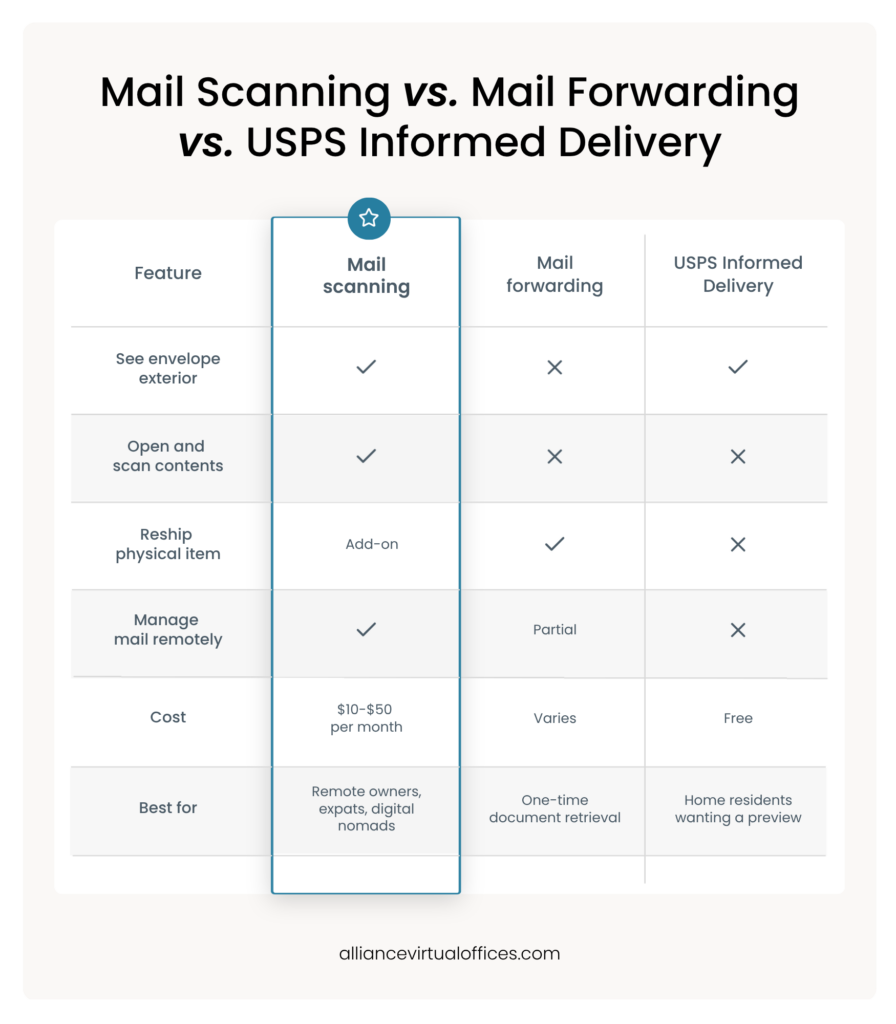 Comparison table of mail scanning vs mail forwarding vs USPS Informed Delivery features