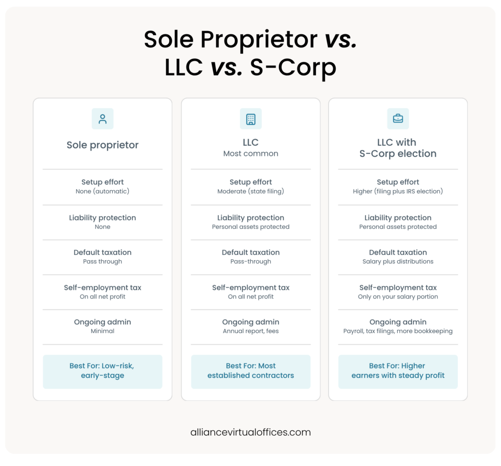 Sole Proprietor vs LLC vs S-Corp | Alliance Virtual Offices Comparison chart of sole proprietor, LLC, and LLC with S-Corp election for contractors