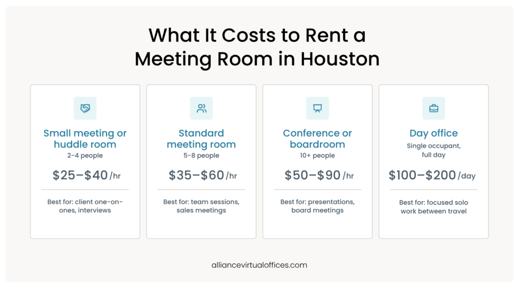 What It Costs to Rent a Meeting Room in Houston | Alliance Virtual Offices Chart showing meeting room rental costs in Houston by room type: small/huddle room (–/hr), standard meeting room (–/hr), conference or boardroom (–/hr), and day office (0–0/day), with capacity and best-use notes for each