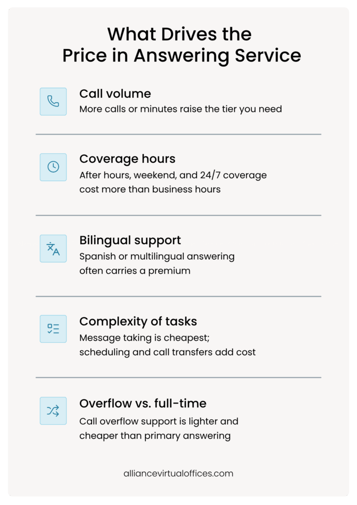 Infographic listing five factors that drive answering service pricing: call volume, coverage hours, bilingual support, task complexity, and overflow versus full-time coverage