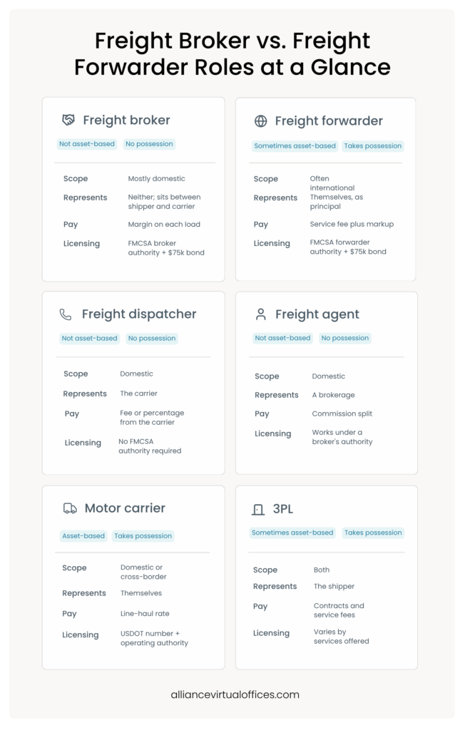 Freight Broker vs Freight Forwarder Roles at a Glance | Alliance Virtual Offices Infographic comparing freight broker, forwarder, dispatcher, agent, motor carrier, and 3PL roles by scope, pay, and licensing