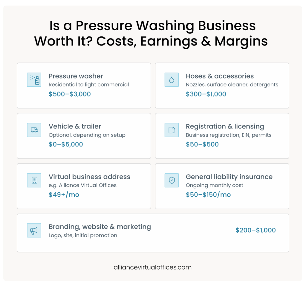 Is a Pressure Washing Business Worth It Costs Earnings Margins | Alliance Virtual Offices Infographic breaking down pressure washing business startup costs: equipment, vehicle, licensing, virtual address, insurance, and marketing