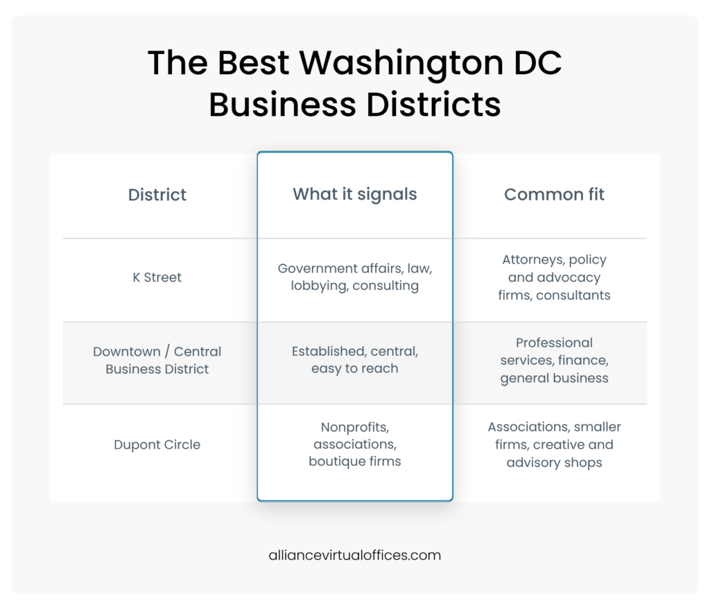 Table comparing three Washington DC business districts — K Street, Downtown, and Dupont Circle — by what each signals and which businesses fit