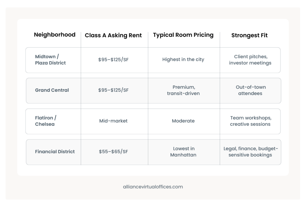 neighborhood table | Alliance Virtual Offices Manhattan neighborhood comparison of Class A rents and meeting room pricing, from Midtown to the Financial District