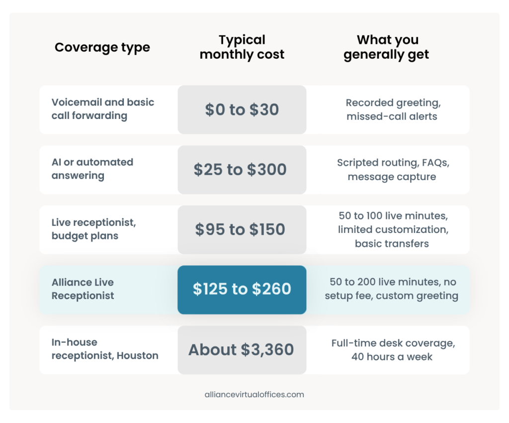 comparison table | Alliance Virtual Offices Cost comparison of receptionist options, with Alliance Live Receptionist at 5 to 0 per month