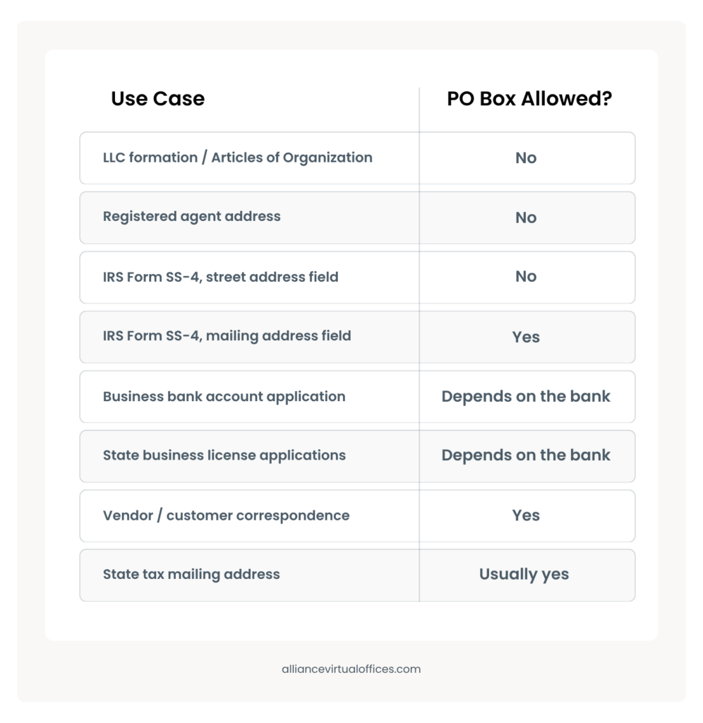 Infographic - Can You Use a PO Box for an LLC as Your Business Address | Alliance Virtual Offices Table showing when a PO Box is allowed or not allowed for business use cases such as LLC formation, registered agent address, IRS Form SS-4, and bank applications