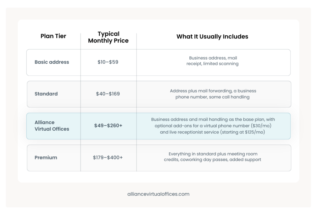 Infographic - Most Affordable Virtual Office Services 2026 Guide | Alliance Virtual Offices Table comparing virtual office plan tiers: basic address to , standard to 9, Alliance Virtual Offices to 0 plus with optional phone and receptionist add-ons, premium 9 to 0 plus