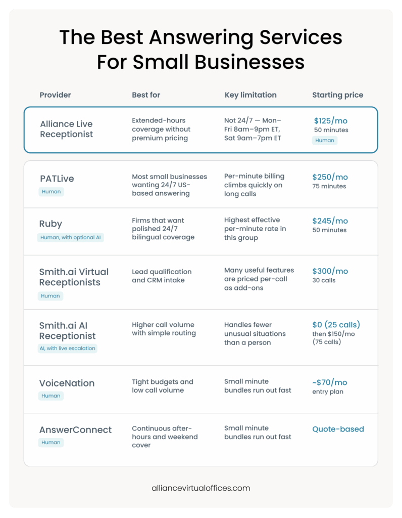 The best answering services for small businesses at a glance | Alliance Virtual Offices Comparison table of the best answering services for small businesses, with pricing, best use, and key limitation for each provider