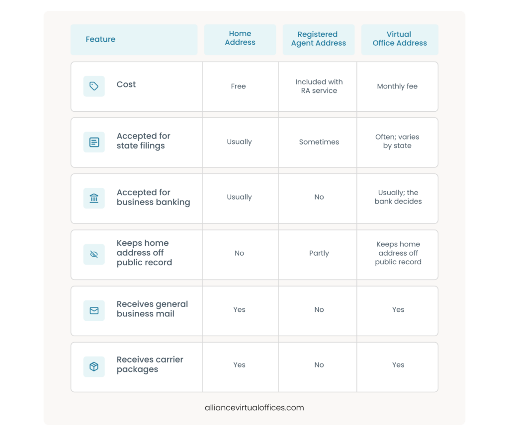 Can You Use a Registered Agent Address as Your Business Address | Alliance Virtual Offices Comparison table of home address, registered agent address, and virtual office address for business cost, state filings, banking, privacy, mail, and packages