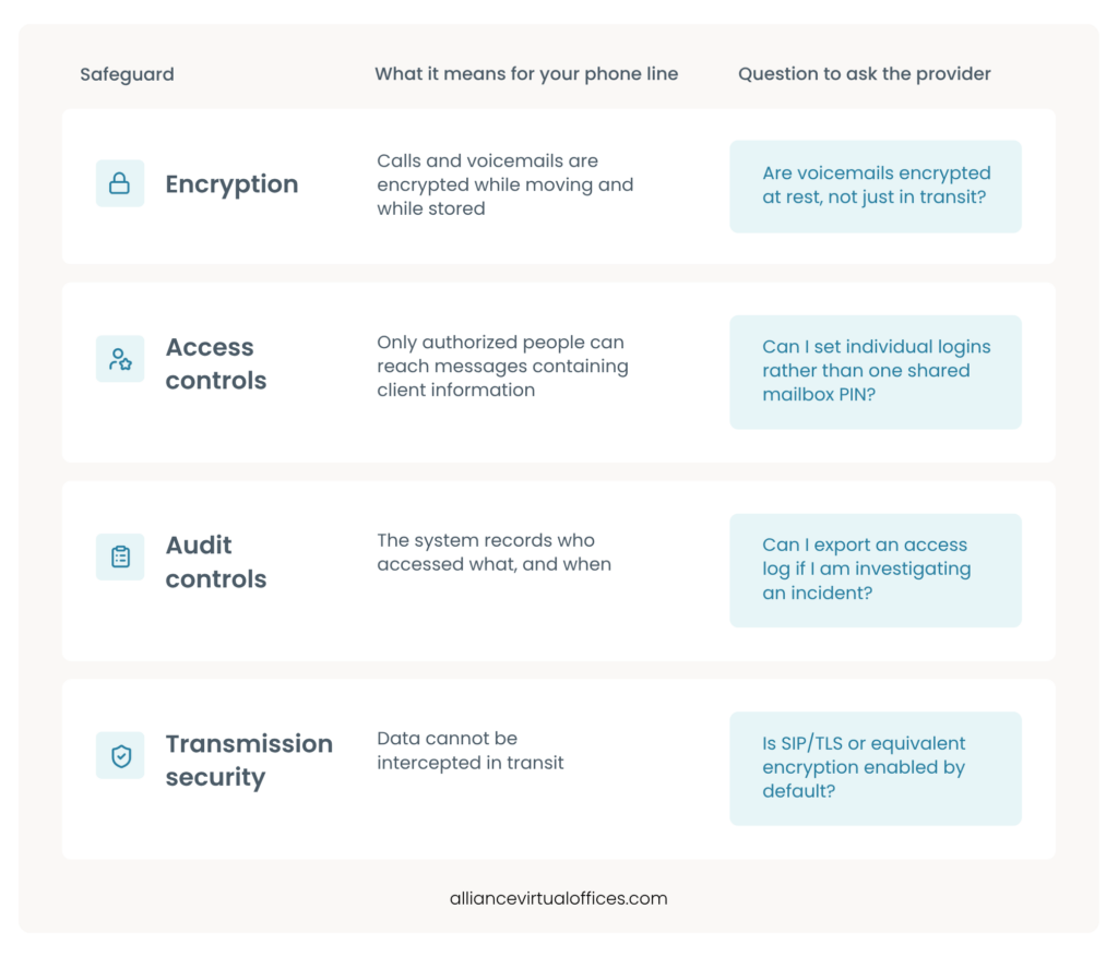 HIPAA-Compliant Phone Service for Therapists | Alliance Virtual Offices Table of business phone line security safeguards: encryption, access controls, audit controls, and transmission security, with what each means and a question to ask your provider